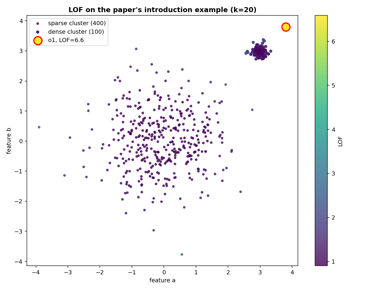LOF on the paper's introduction example