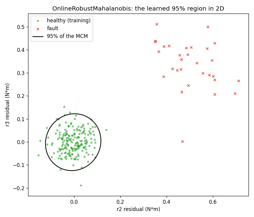 95 % ellipsoid learned in the r2-r3 plane