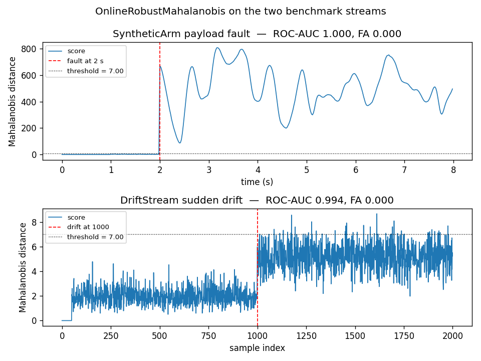 OnlineRobustMahalanobis score on the SyntheticArm payload fault and DriftStream