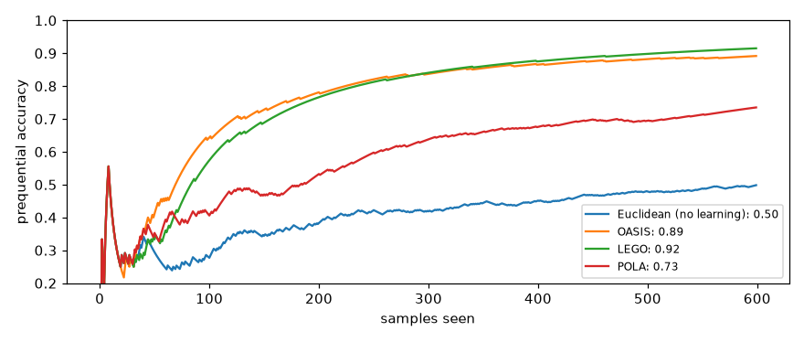 Prequential accuracy of a k-NN with Euclidean distance and with distances learned online by OASIS, LEGO and POLA