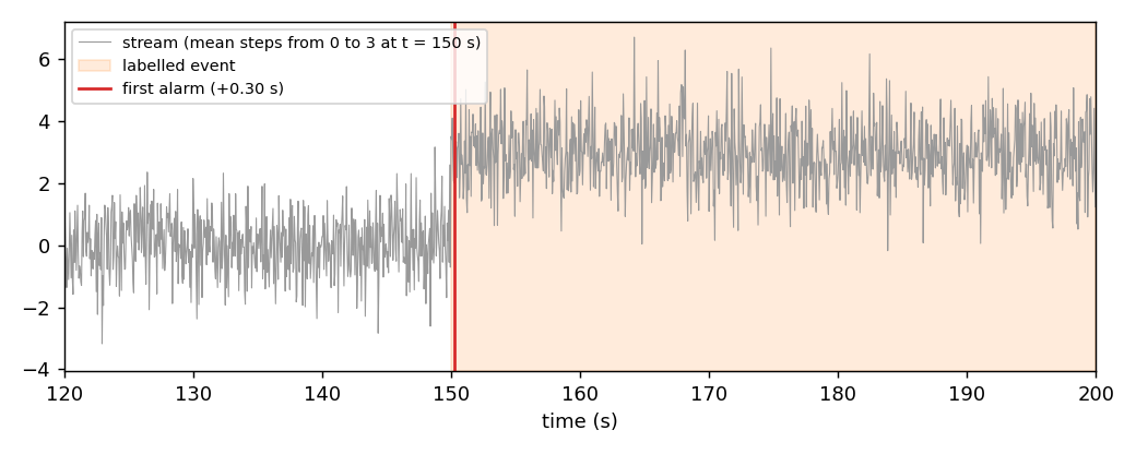 A stream whose mean steps from 0 to 3 at t = 150 s. The orange band is the labelled event; the red line is the first alarm of a CUSUM drift detector, 0.30 s after the change.