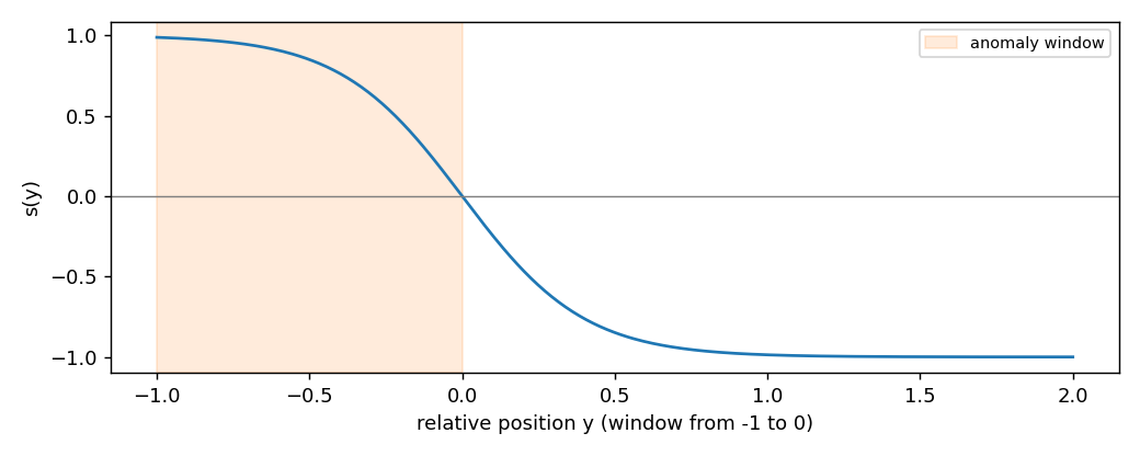 The NAB scaled sigmoid. Inside the anomaly window (orange, y from -1 to 0) a detection earns close to 1 at the start and 0 at the end; after the window the weight turns negative and tends to -1.