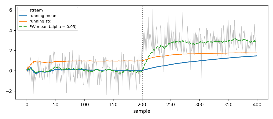 Running mean and standard deviation over a stream that steps from N(0, 1) to N(3, 1) at the middle of the trace. The EW mean (dashed) tracks the new regime faster than the running mean.
