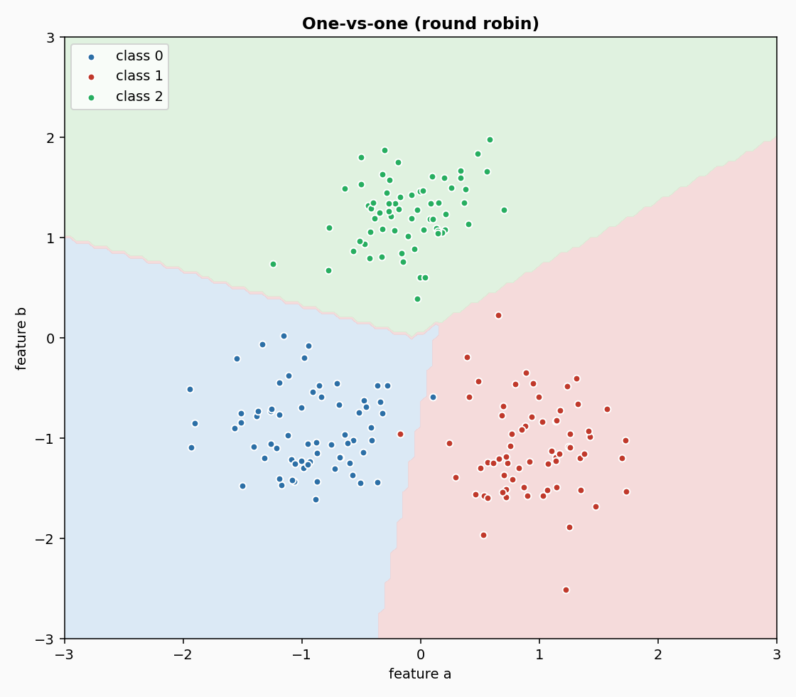 One-vs-one decision regions in 2-D