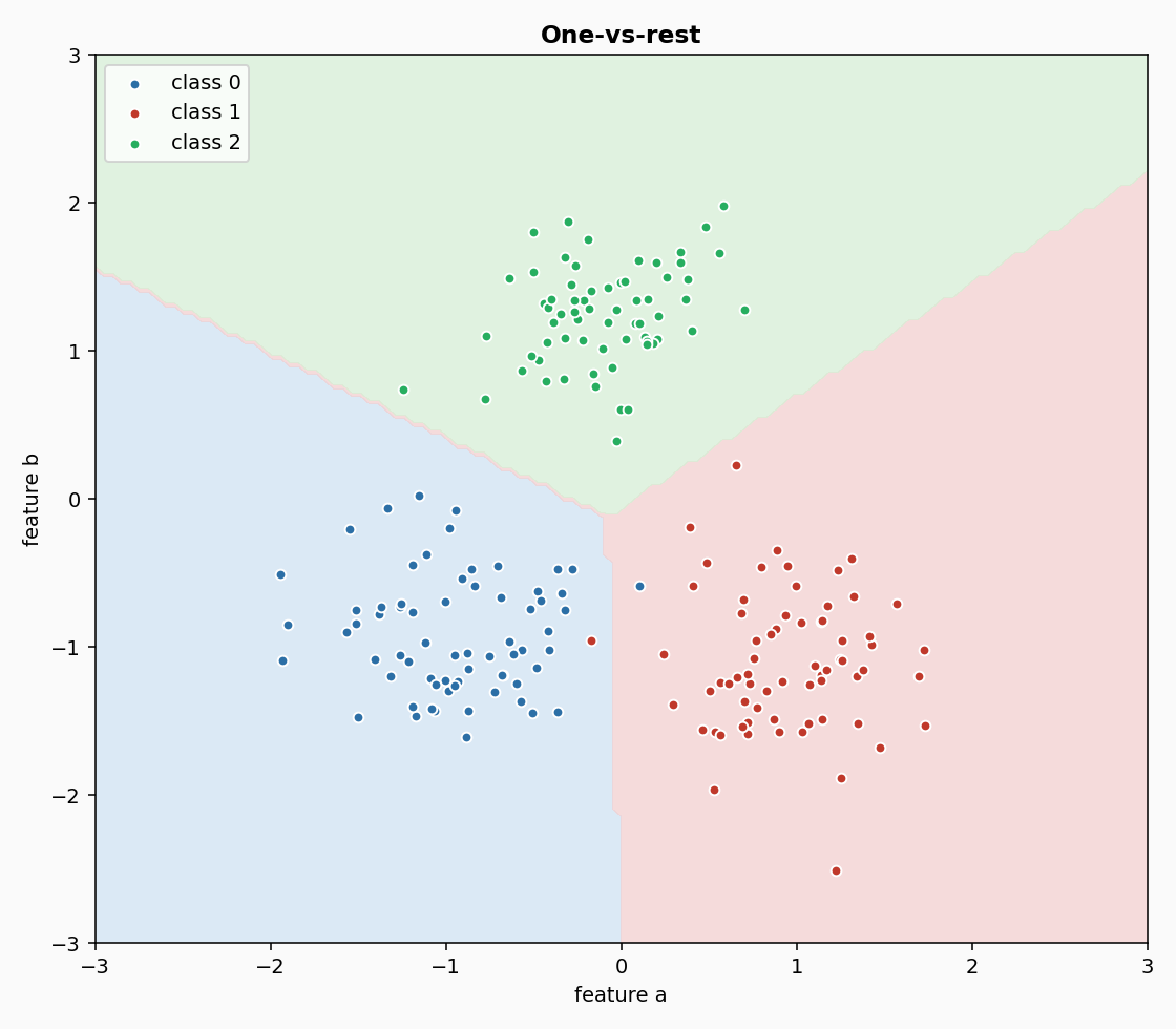One-vs-rest decision regions in 2-D
