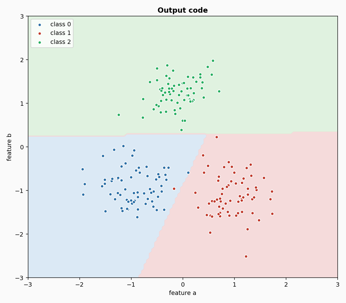Output-code decision regions in 2-D