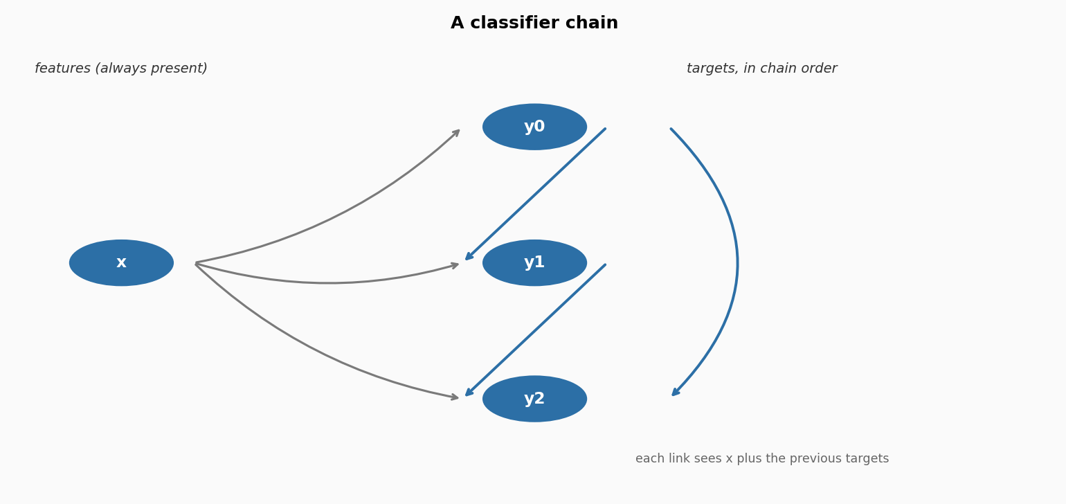 A classifier chain for three targets
