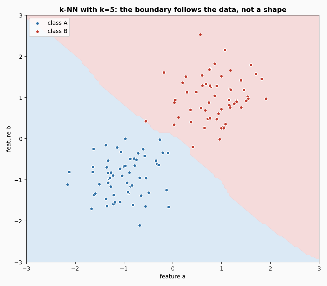 Decision boundary of a 5-NN classifier on a 2-D two-class problem