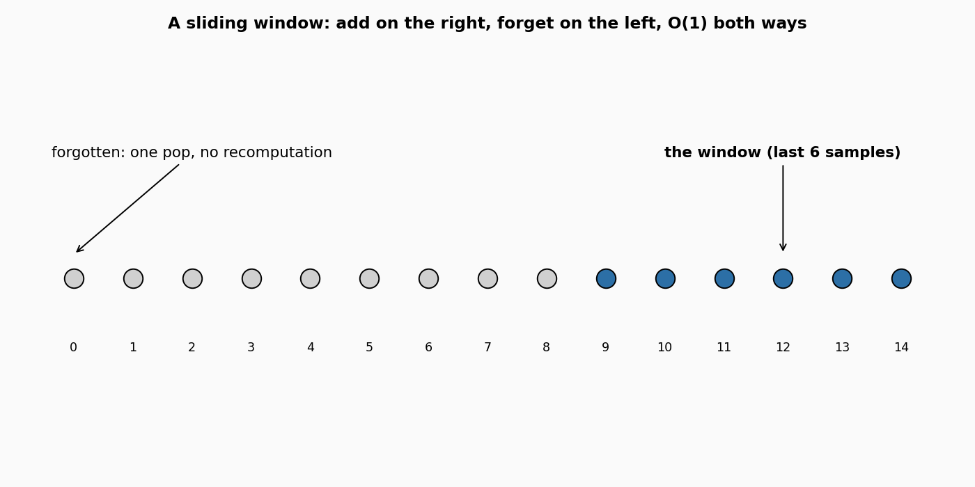 A sliding window: samples enter on the right, drop on the left