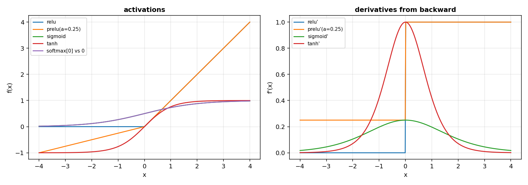 The five activations and their derivatives from the code