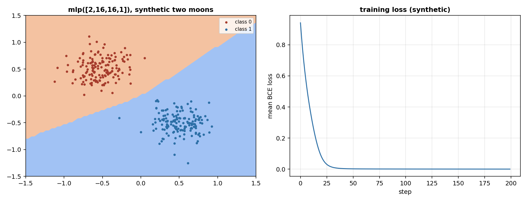 The decision regions and the loss of an MLP on a synthetic two-moons set