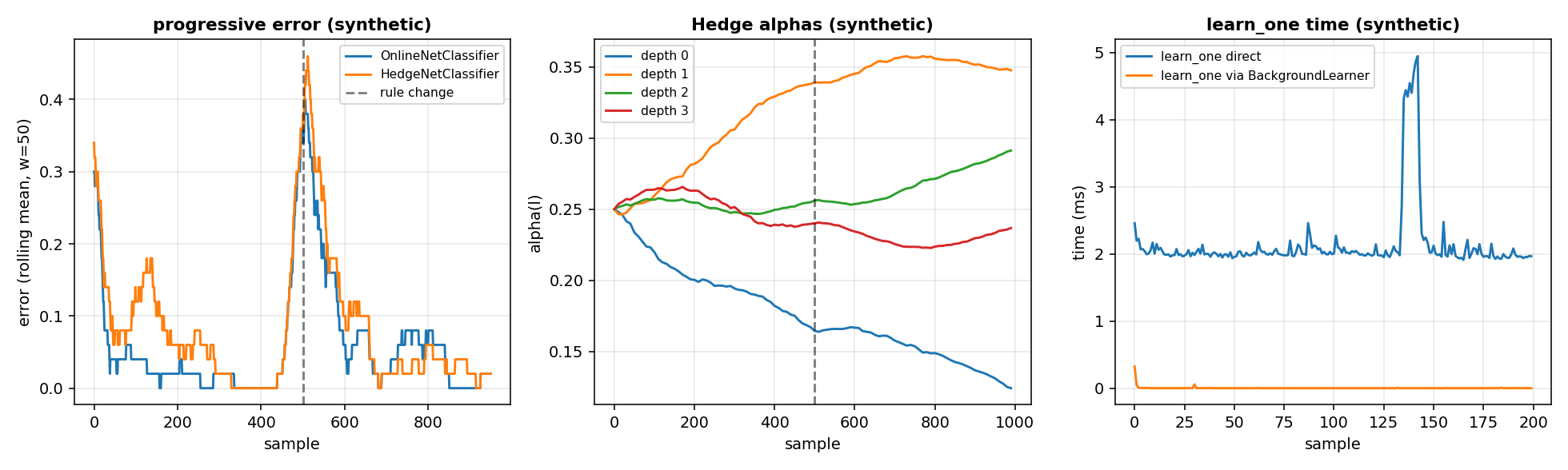 The progressive error, the Hedge alphas and the latency on a synthetic stream