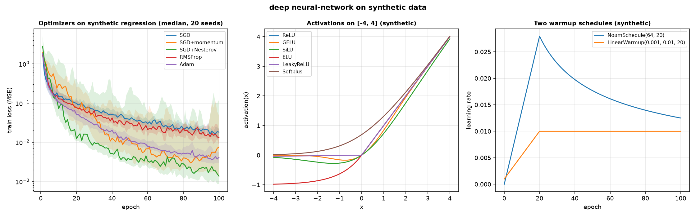 The training loss of five optimizers on a synthetic regression (median over 20 seeds, with the 25th and 75th percentiles); the curves of six activations on -4 to 4; the learning rate of two warmup schedules over 100 epochs