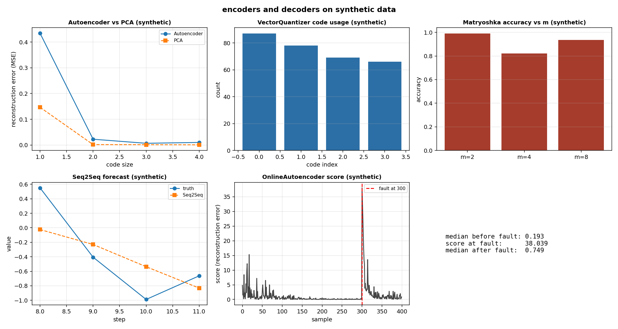 The reconstruction error of Autoencoder and PCA, the code usage of VectorQuantizer, the Matryoshka accuracy, a Seq2Seq forecast, the score of an OnlineAutoencoder on a stream with a fault