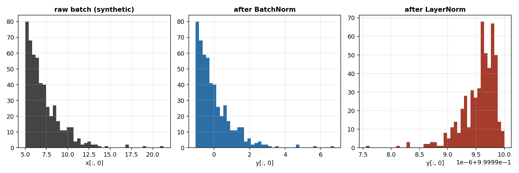 The same feature of a synthetic batch, before and after the two normalisations