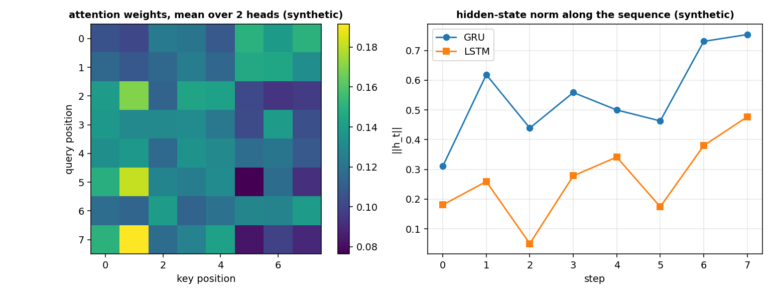 The attention weights of a synthetic sequence and the hidden-state norm of a GRU and of an LSTM