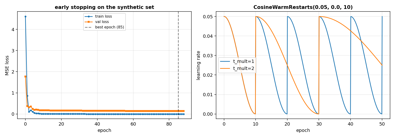 The training and validation loss with the best epoch marked, and the learning rate of CosineWarmRestarts with t_mult=1 and t_mult=2