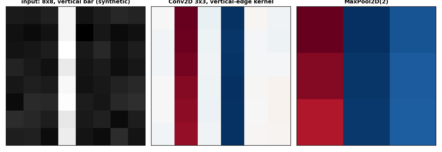 A synthetic 8x8 image with a vertical bar, the output of a vertical-edge Conv2D, and the MaxPool2D(2) on it
