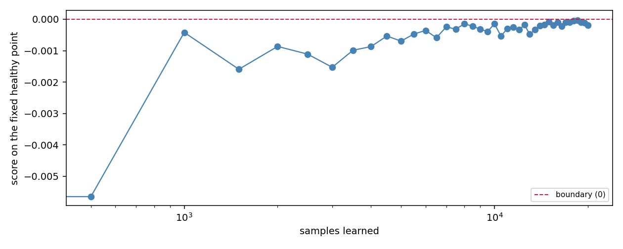 OneClassSGD: score of one point as the boundary converges