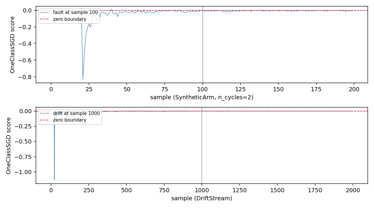OneClassSGD score on the SyntheticArm payload fault and DriftStream