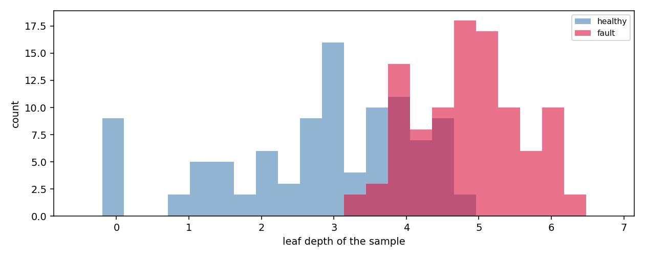 Depth distribution of healthy and faulty samples