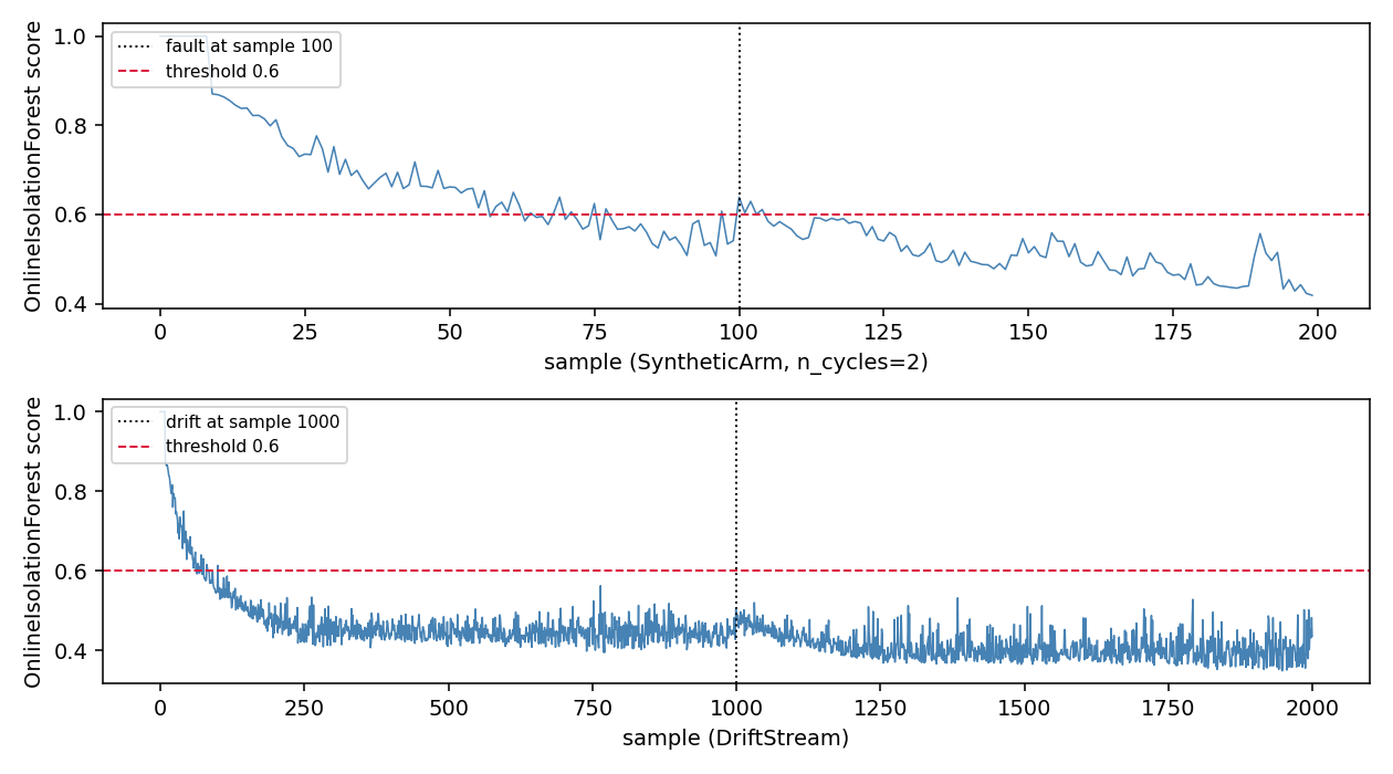 OnlineIsolationForest score on the SyntheticArm payload fault and DriftStream