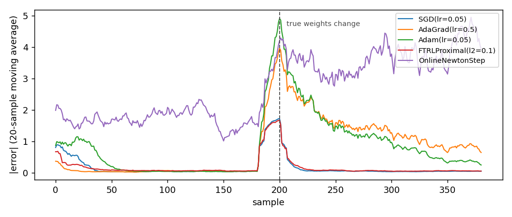 Moving average of the per-sample absolute error, one curve per optimizer, with the change of true weights at sample 200