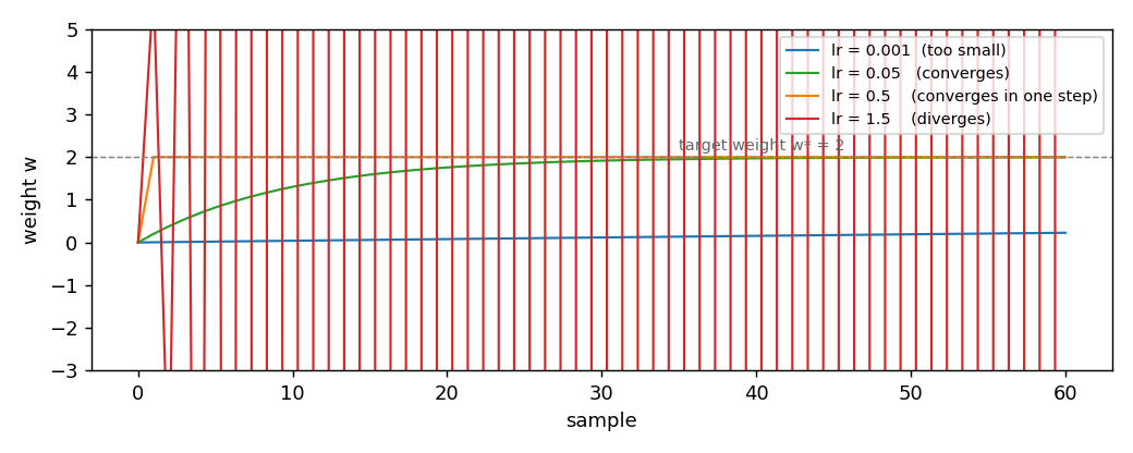 Trajectory of the weight for four learning rates