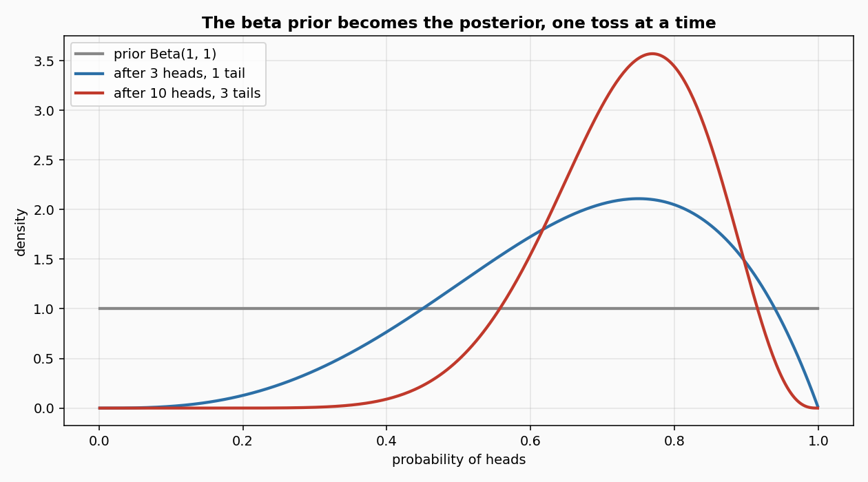 Beta prior and two posteriors after observations
