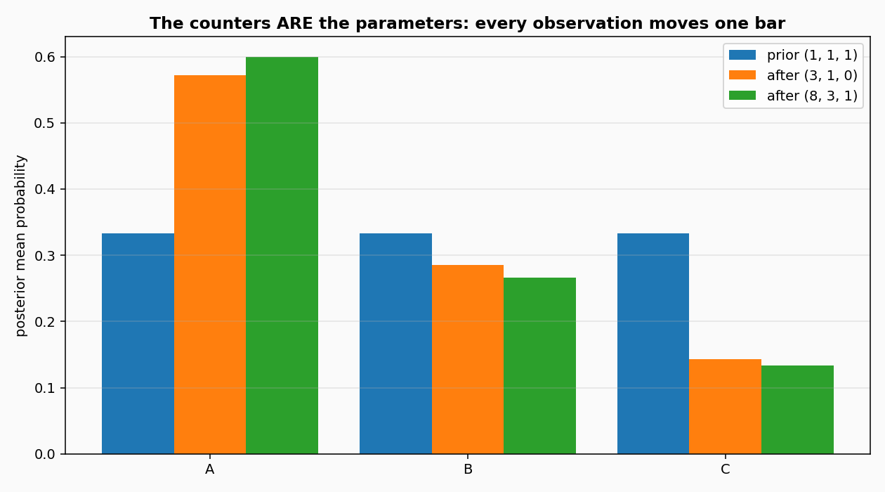 Dirichlet posterior mean under three different count vectors