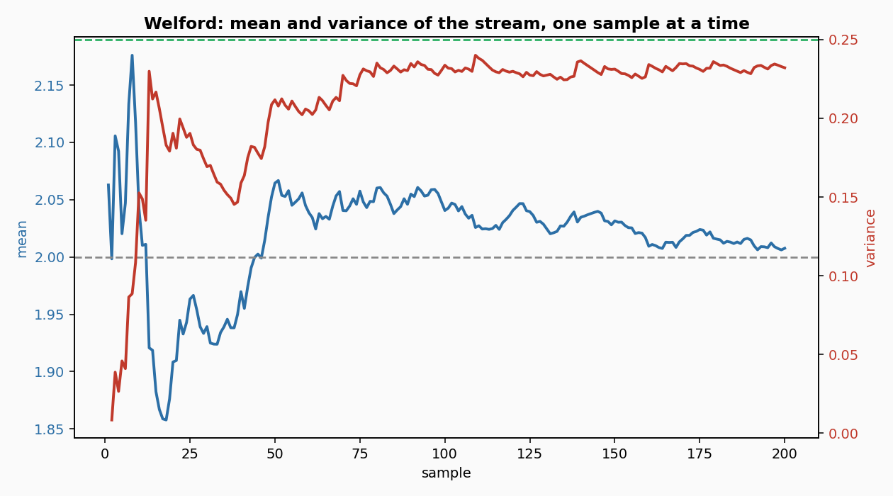 Welford running mean and variance over 200 samples from N(2, 0.5)