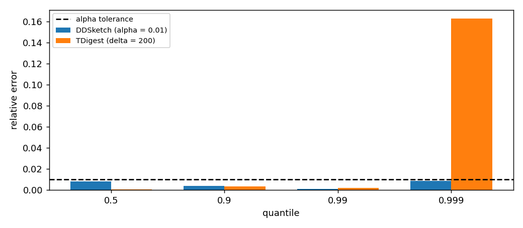 Relative error of DDSketch and TDigest on a Pareto stream at several quantiles. DDSketch stays within the alpha tolerance at all four quantiles; TDigest stays within it up to q = 0.99 and is about 16 % off at q = 0.999.