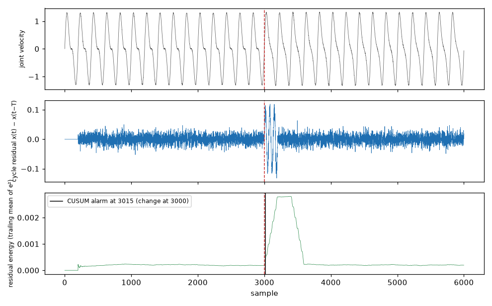 A simulated repetitive joint motion, its cycle residual and the residual energy with the CUSUM alarm