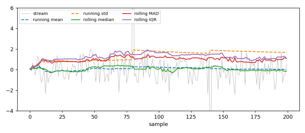 Running median, MAD and IQR over a stream with injected spikes. The median and the two scales are flat across the spikes; the running mean and standard deviation are not.