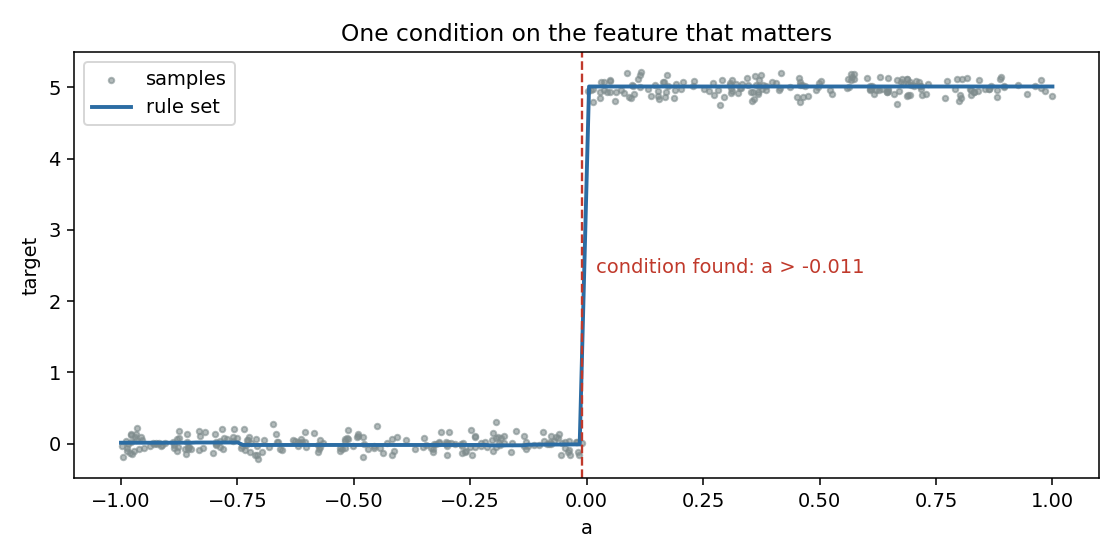 A step and the condition the rules found
