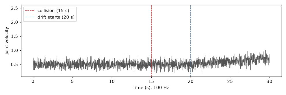 Joint velocity: nominal, spike at 15 s, drift from 20 s