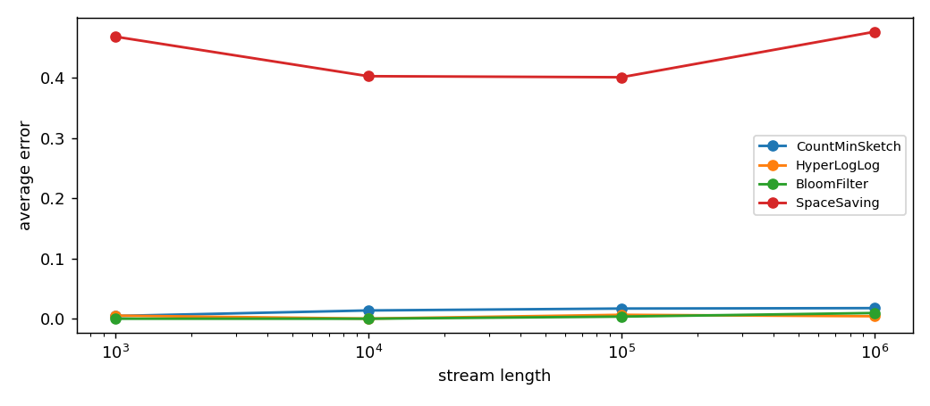 Average error of the four sketches on a synthetic stream. The
tolerance grows with the sketch size, not with the stream length.