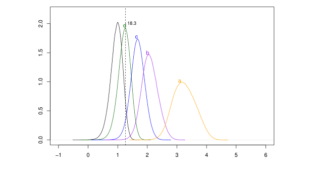 Density of the Mahalanobis distance of an outlier under four contamination scenarios, from Guillot et al.