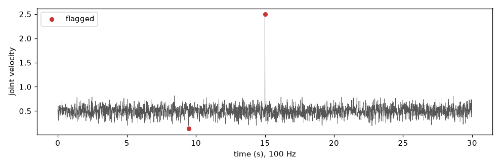 A joint velocity stream at 100 Hz with the collision spike flagged