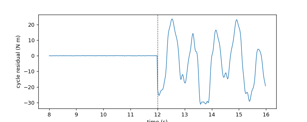 Cycle residual of joint 1 on a SyntheticArm payload fault