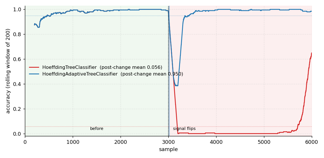 Plain and adaptive Hoeffding tree under a sudden change: the plain tree drops to its pre-change accuracy, the adaptive tree recovers within a few hundred samples and stays at 0.95.