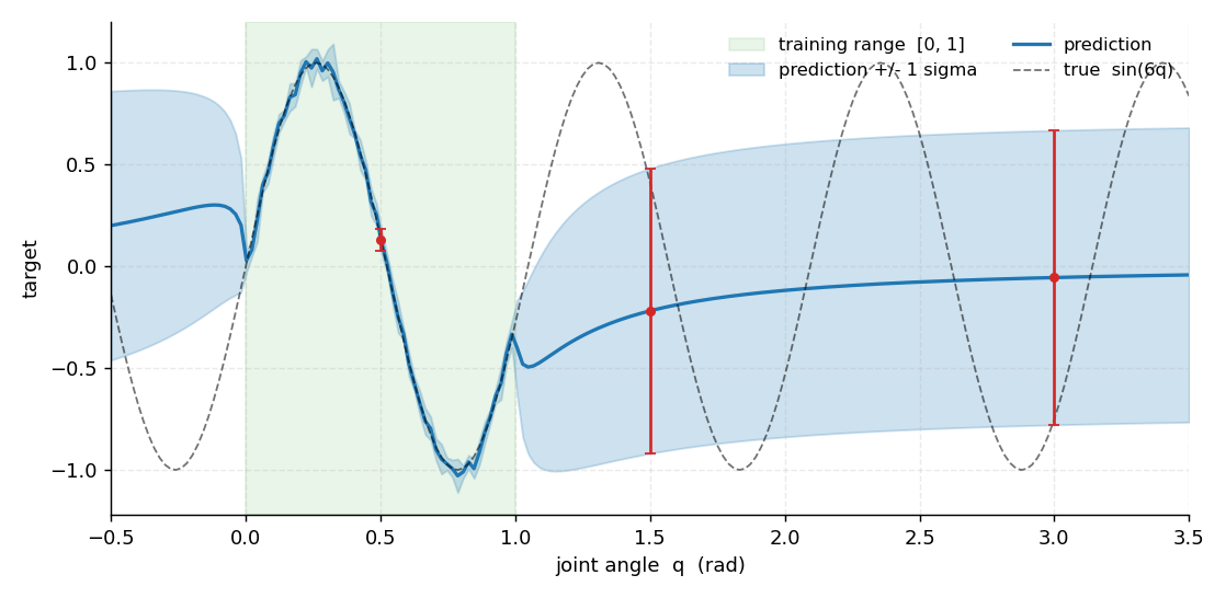 Mondrian forest regression with uncertainty: the shaded band is the ±1σ prediction, the green area is the training range, the three dots are the queries.