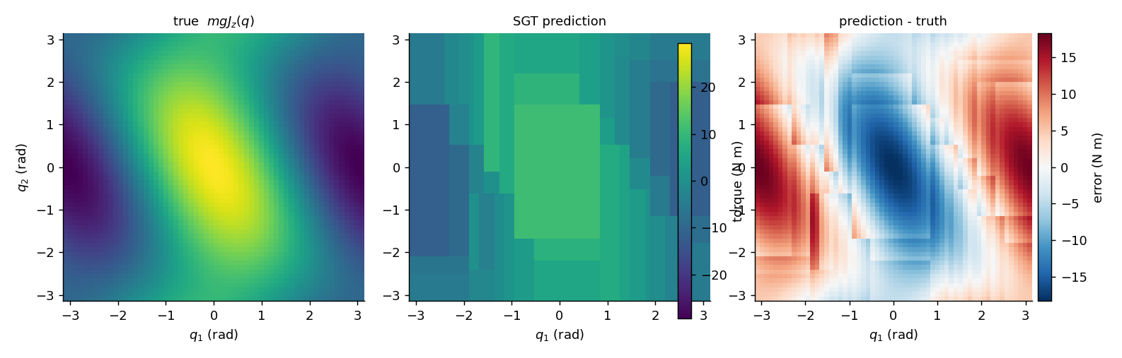 Stochastic gradient tree on the two-link gravity torque: the true function (left), the prediction after 20000 samples (centre) and the error (right).