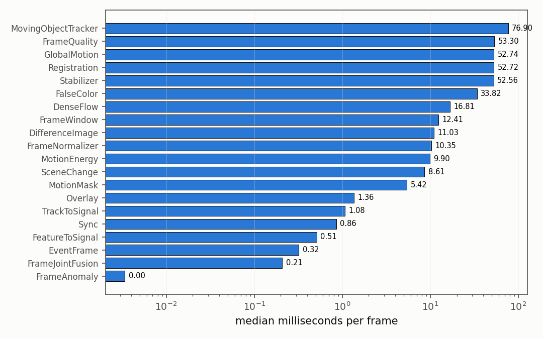 Median milliseconds per frame at 640 by 360 for every module of the video package.