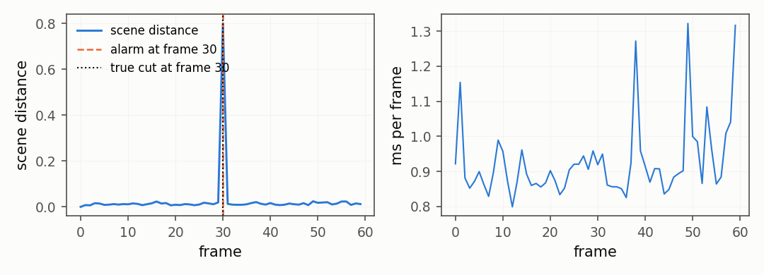 The scene distance in time, with the alarm at the true cut.