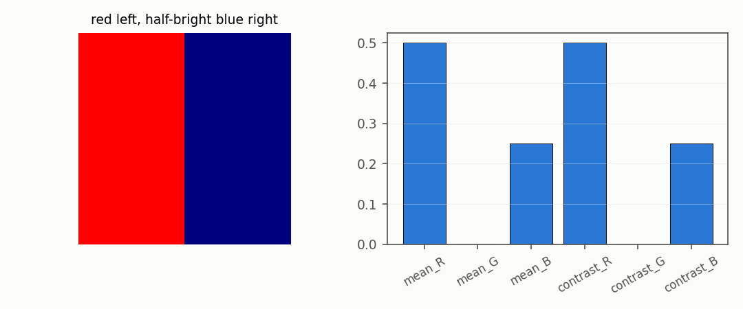 A frame with three vertical colour bands and the six colour features as a bar chart.