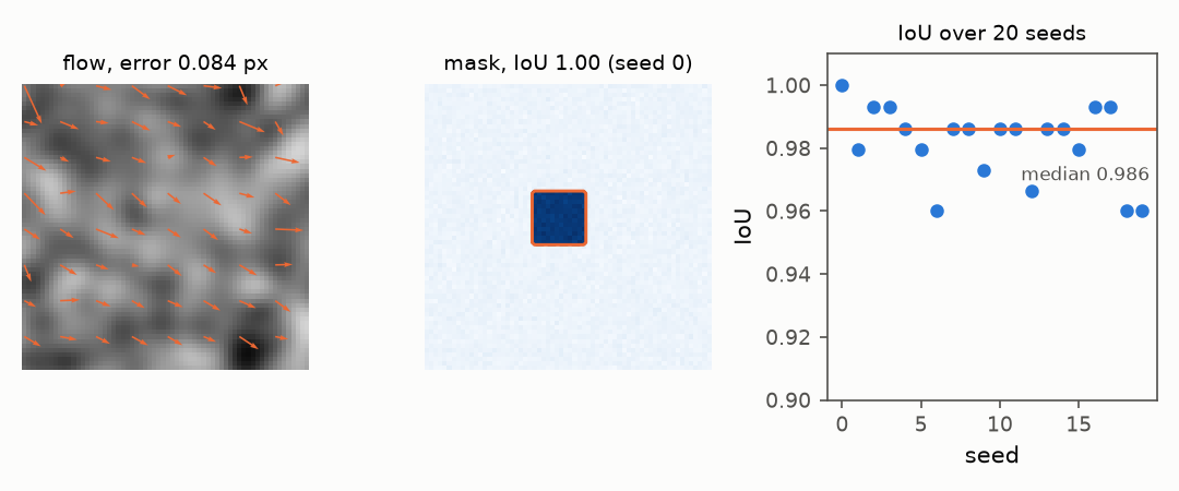 Flow vectors on a smooth texture, the motion mask on a synthetic flow field, and the IoU over 20 seeds.