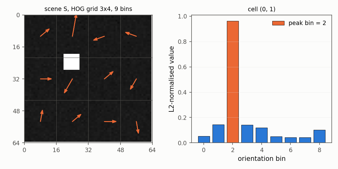 A 3 by 4 HOG grid on a scene with a square, one arrow per cell, and the histogram of one cell.