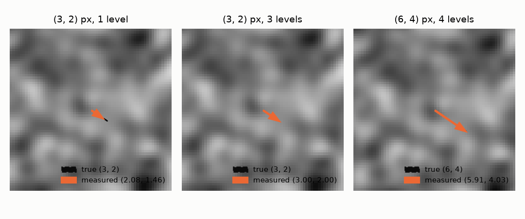 Lucas–Kanade on a smooth texture: a (3, 2) px motion with one level and with three levels, and a (6, 4) px motion with four levels.