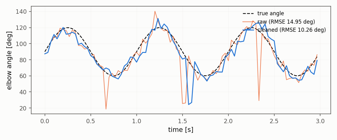The elbow angle raw and cleaned against the true angle, with the outliers marked.